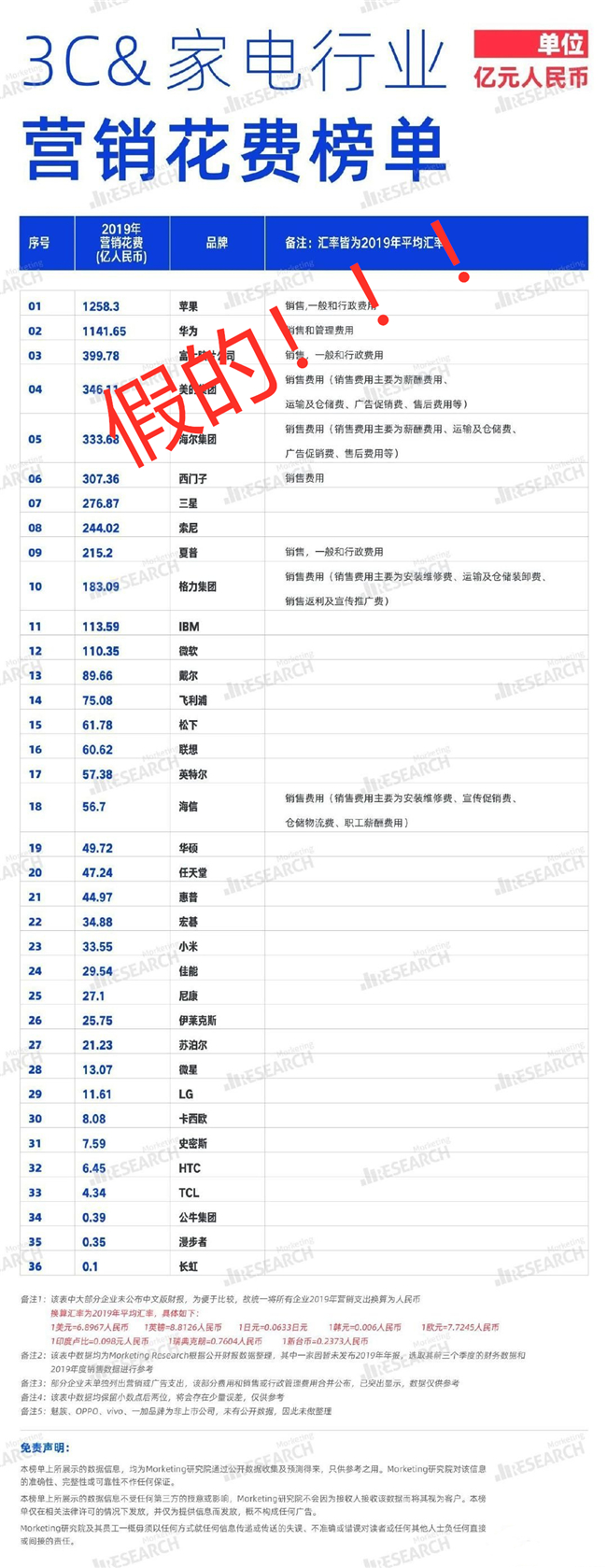 『华为』小米高管带头造谣！华为“千亿营销费”真有人信？