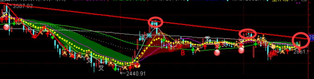 股价:狙击牛熊:下周大盘走势路线图(2020.06.20)