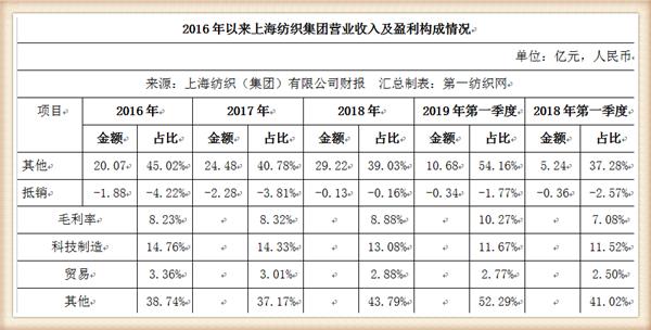 牛市@中国最大纺织集团去年营收754亿，存83亿现金还有上海460万平土地