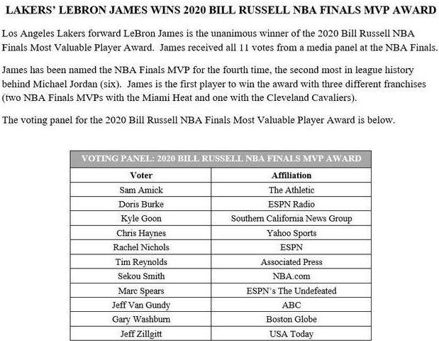 安东尼·戴维斯|詹姆斯为什么全票当选FMVP？看看总决赛数据吧，浓眉哥也要服气