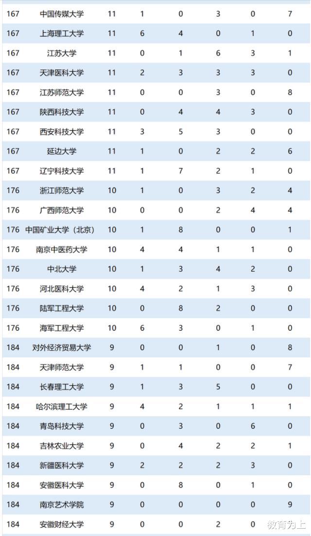 高校|2020中国大学学术人才排名：211所高校上榜！有你学校吗？