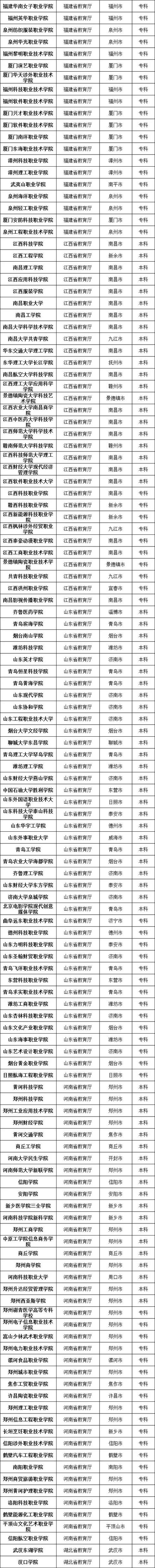 『高校』最新数据！全国共有2688所高校！正规高校名单看这里
