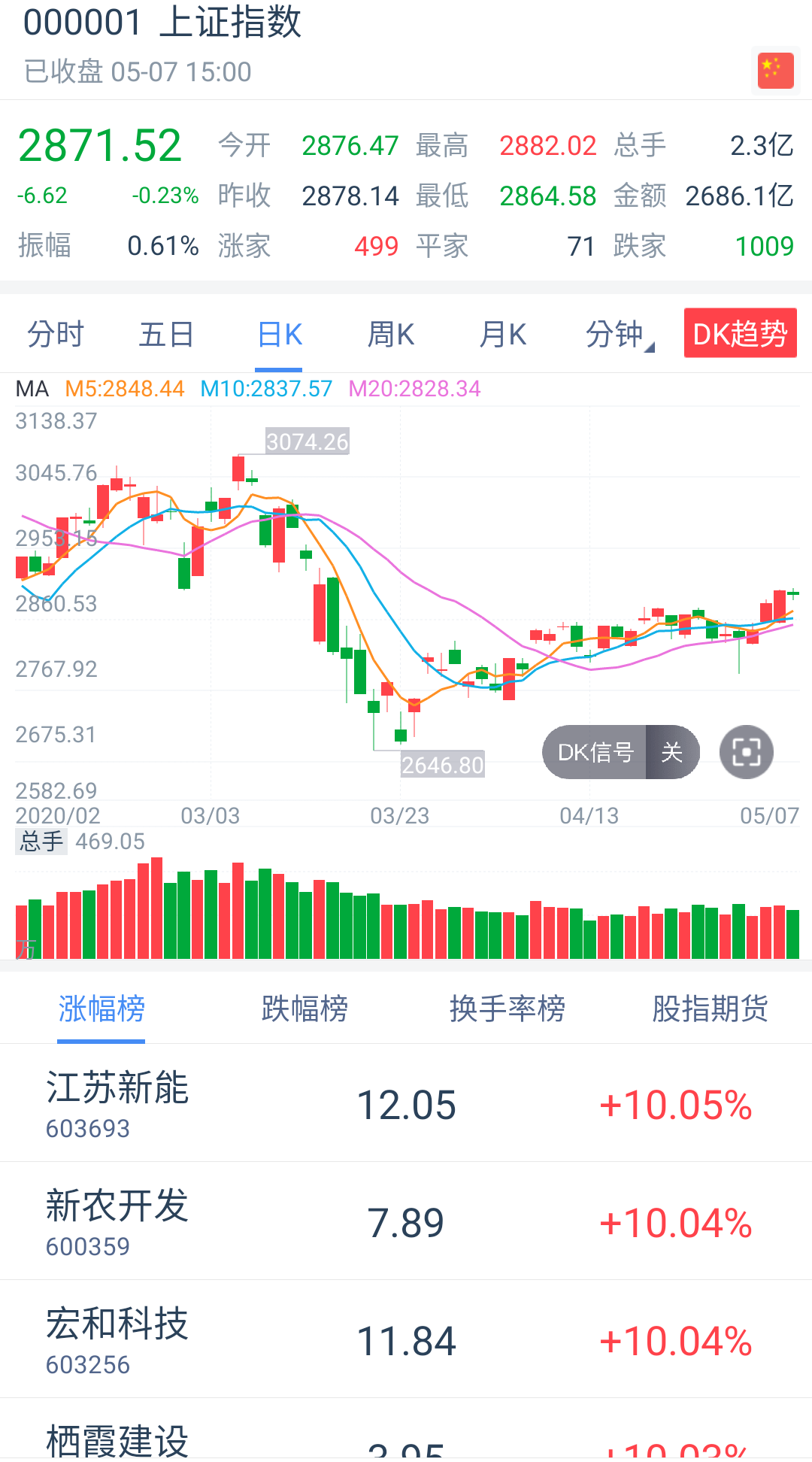 #大盘#【今日大盘小跌/吾回血2400】