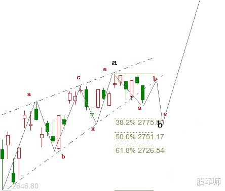 净买入：注意！市场已进入b浪回撤之中