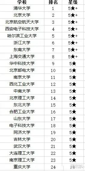 高校|计算机专业，全国高校排行榜50强！北大、清华、北航、西电排前四