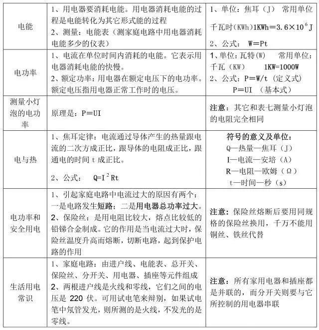 物理|人教版初中物理,知识点大全,为孩子打印一份!