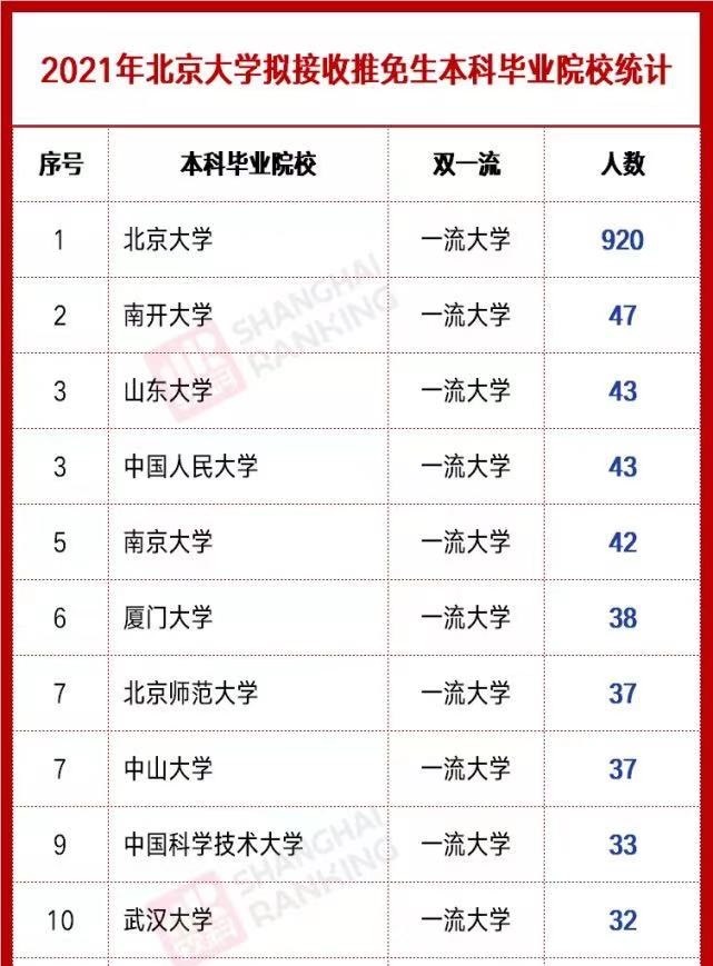 高校|2021北大推免生来源：这20所高校最多，全是985，一所双非都没有