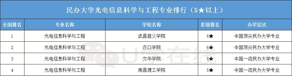 大学排名|高考完了报什么专业好?2020年电子信息类专业大学排名一览