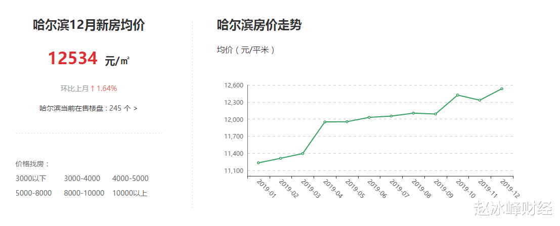 哈尔滨：人均收入不及全国，靠国家补贴的省会城市，房价过万！
