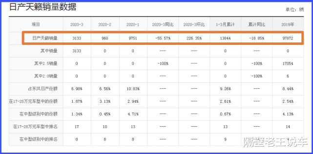 本田雅阁▲18w降至14w，2.0T爆252马力，6秒破百，完胜雅阁，却无人识货