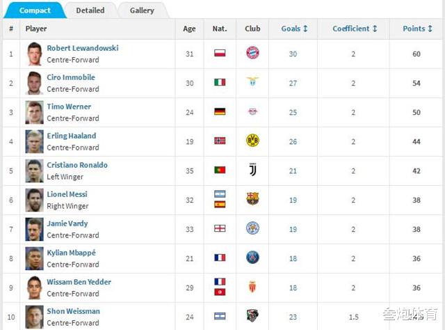 梅西▲梅西仍是金靴大热门!莱万30球领跑优势不大,C罗亦可完成逆袭