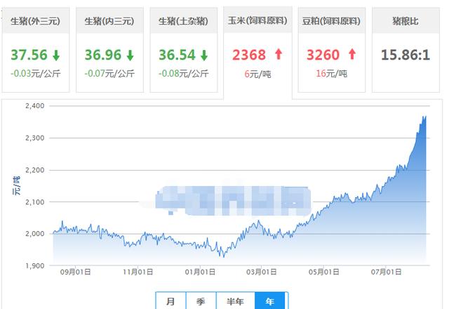 外汇|国外玉米每吨141美元，国内玉米2368元每吨，为何不大量进口？