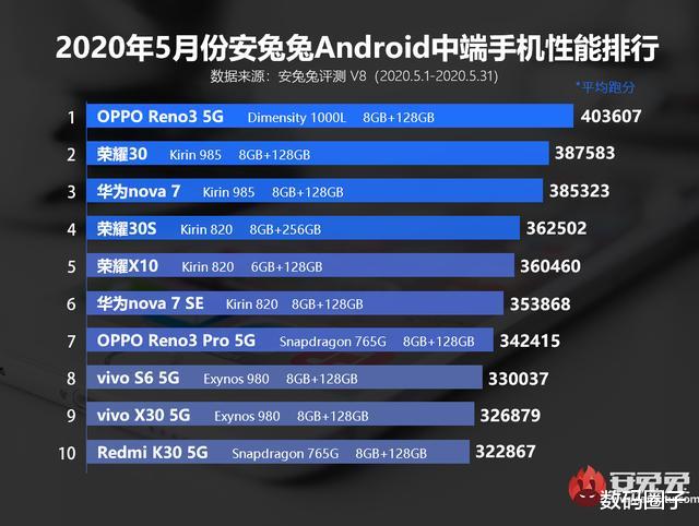 跑分@5月份手机性能排行榜出炉,快来看看你的手机排第几!