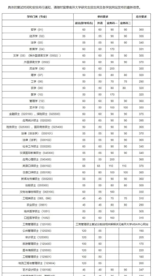 考研复试分数线：齐了！清华、北大，浙大等34所自划线高校2020考研分数线汇总，收藏！