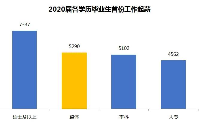 大学|学艺术没前途？2020大学毕业生薪酬大数据出炉，多个艺术类专业高薪上榜！