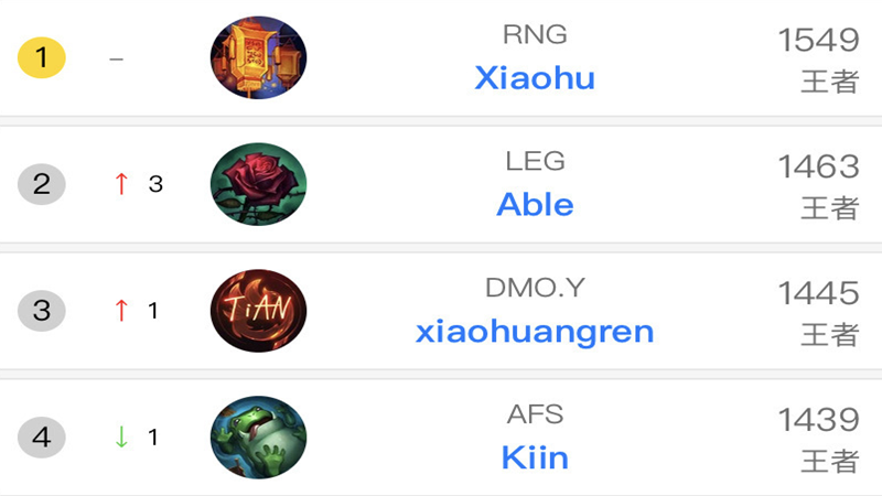 『lpl』历史首次！韩服前三全被LPL选手占据，第一是小虎，第三胜率高达7成！