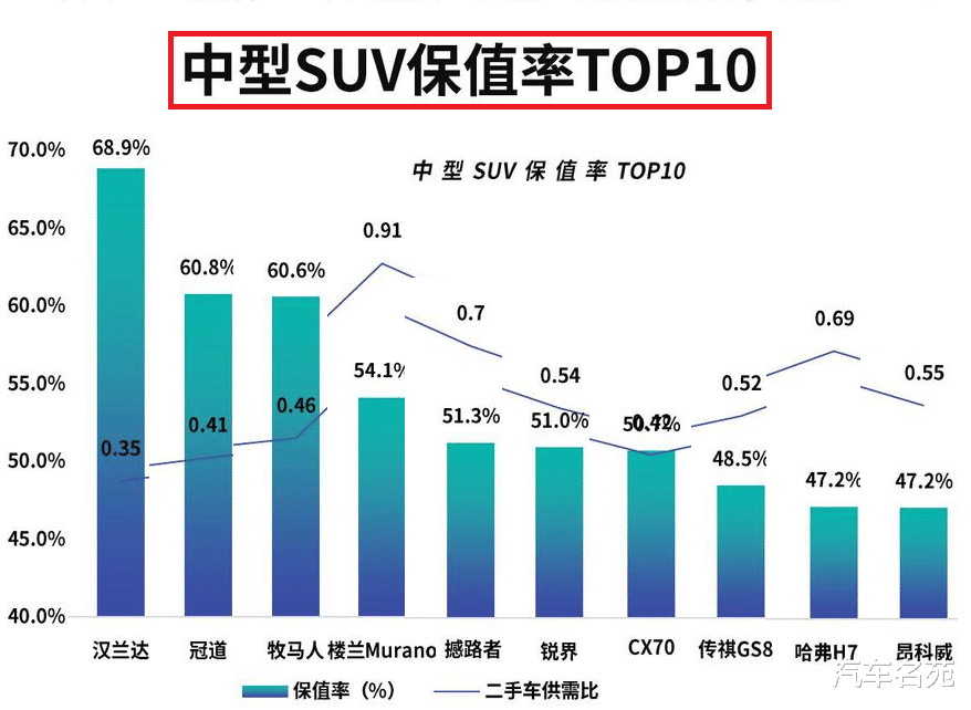 SUV|官宣！SUV“保值率”最新排名：国产车再遭完败，你的车排名第几？