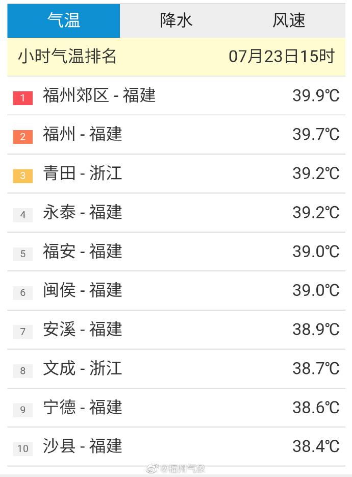 今年第二次沖40℃！福州發佈紅色高溫預警信號-圖3