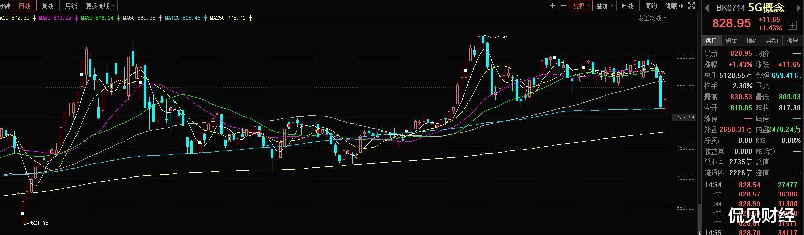 创业板|5G龙头遭遇滑铁卢之后，市场份额仅剩5%，两月股价大跌32%！