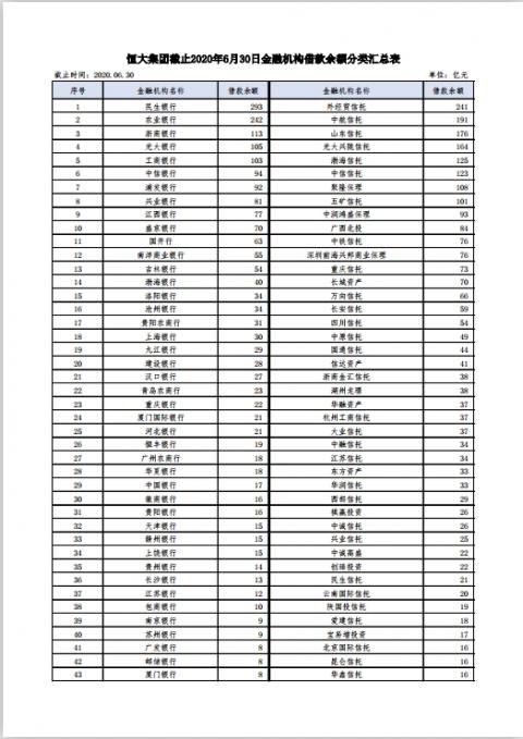 恒大地产|恒大刷爆全网！被爆有息负债8355亿元？回应：以公告为准！