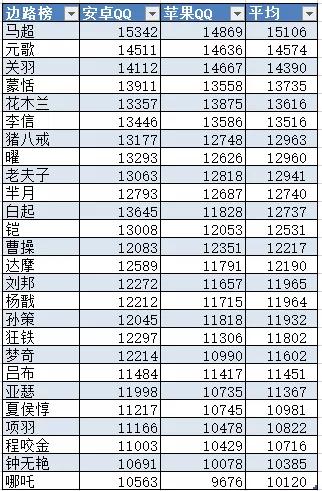 【国服】王者荣耀各位置国服战力，嫦娥马超破一万五，最高孙尚香最低庄周