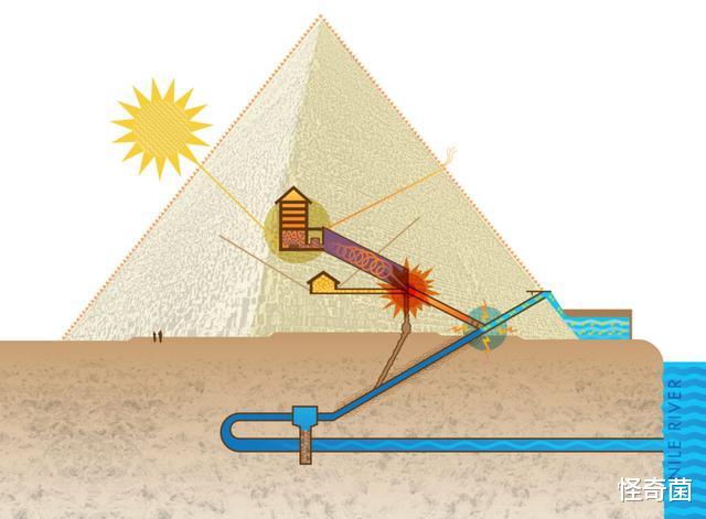 胡夫金字塔|金字塔是发电厂？多个证据表明，这个怀疑应该是对的