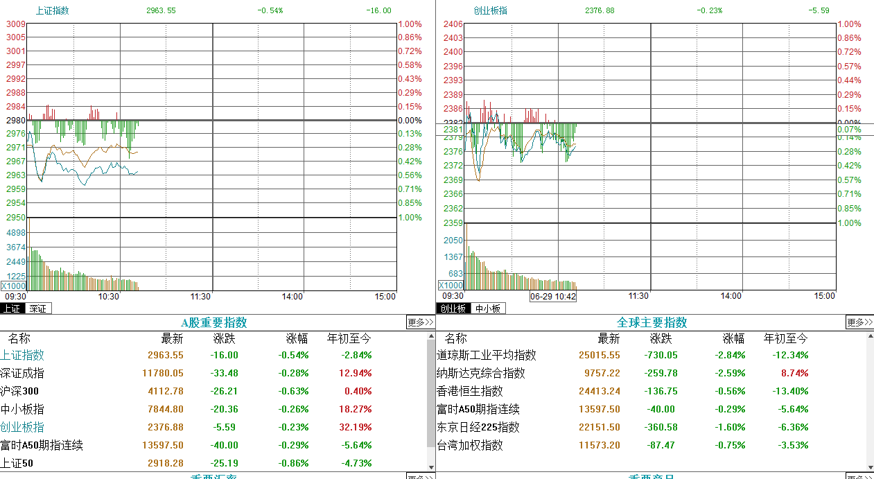 减持▲银行拿证券，利空，今天大出血