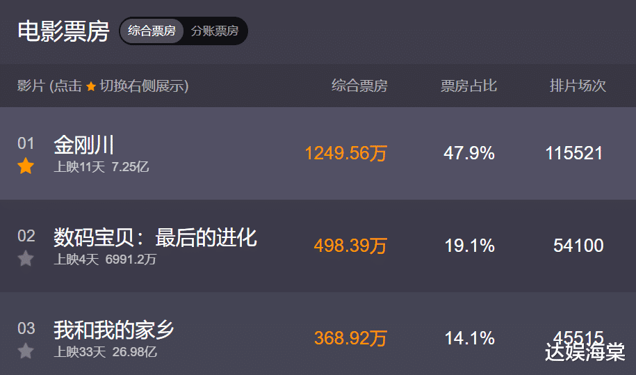 金刚川|上映11天，《金刚川》还未突破10亿，但这部好莱坞生猛大片杀来了