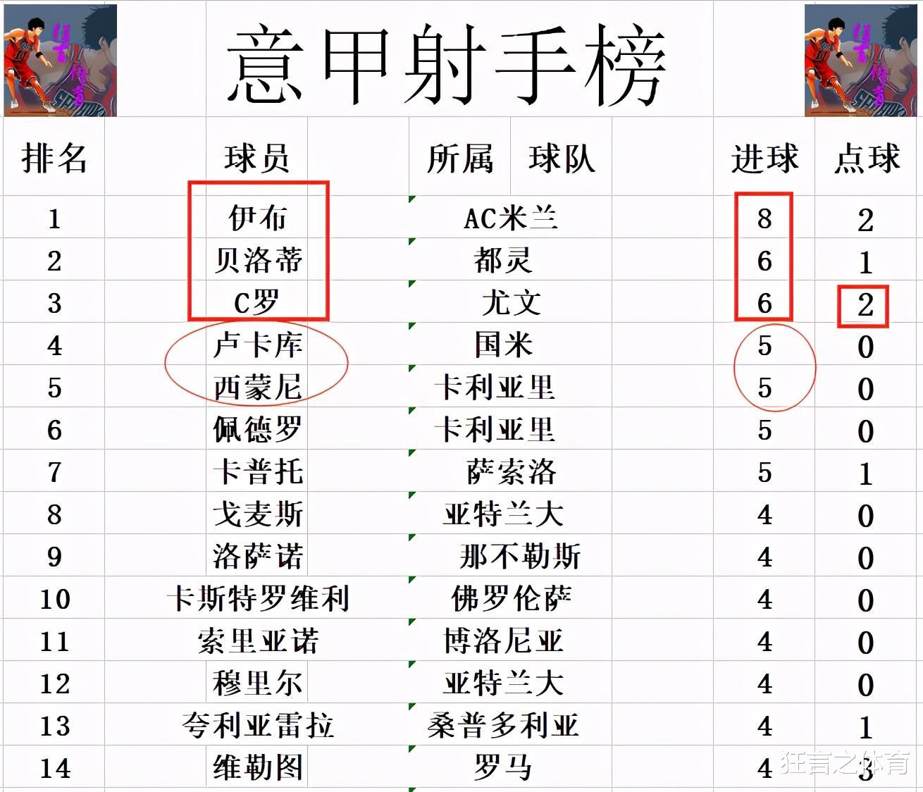 尤文图斯|意甲最新积分战报 C罗4场6球尤文跌出前四 伊布绝平AC米兰仍领跑