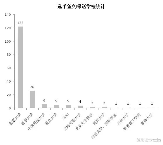 数学|清华在2020丘赛中惨败于北大，引发丘成桐怒斥？北大数学这么强，还得感谢清华大学......
