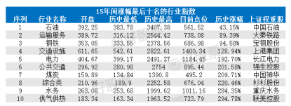 上证指数：13大板块5年涨10倍！还原沪指“失真”背后的逻辑