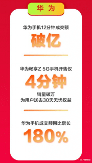 苹果@618首日手机战报:苹果5秒破5亿,华为小米等国产对比差距惊人!