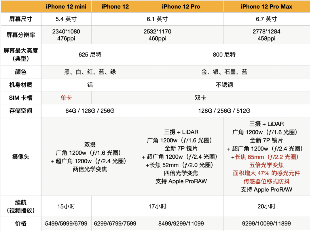 iphone12|iPhone 12赶在双十一前发布，可以等，但先搞清楚这三个问题！