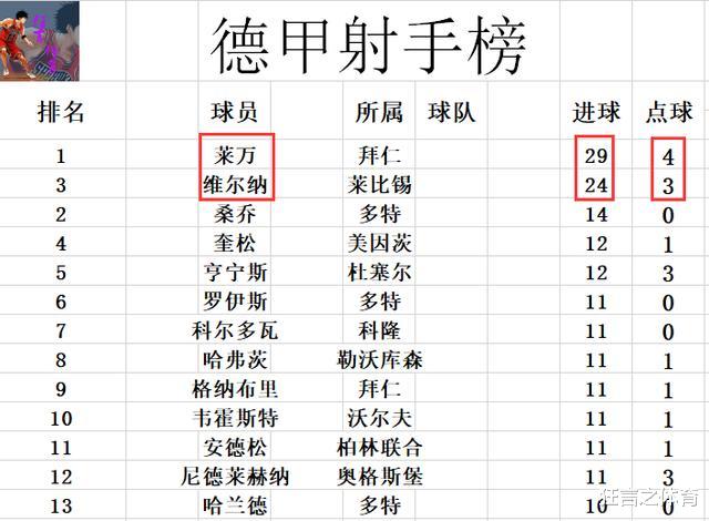 「山东鲁能」德甲最新积分战报 叕5球大胜 拜仁距神迹还差16球 领先多特10分