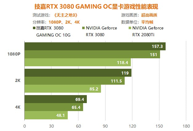 |技高一筹、展翅翱翔，技嘉RTX3080魔鹰小评