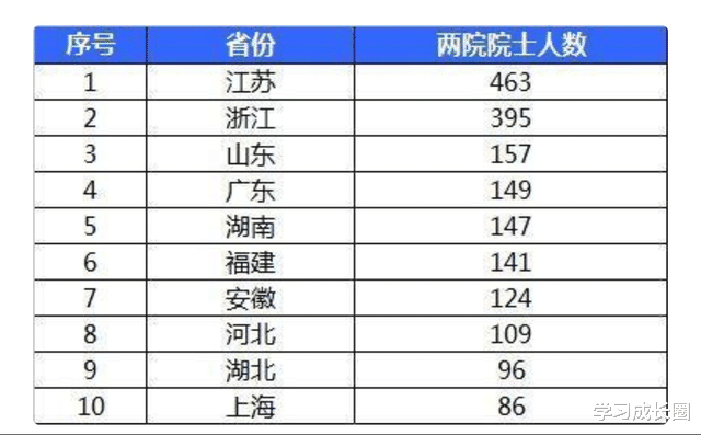 浙江省@各省院士数量哪家强?浙江395人仅屈居第2,高考“炼狱”省排第一
