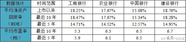 『建设银行』一文告诉你投资四大行(工、农、中、建),未来能有多大收益率!