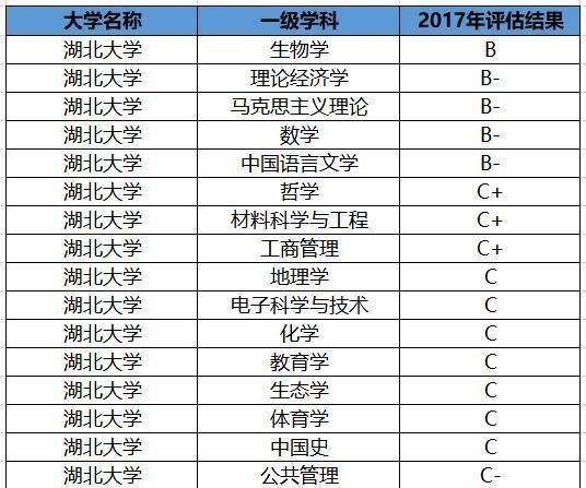 湖北大学|湖北最委屈的大学,名字很霸气,专业有实力,却多年评不上211