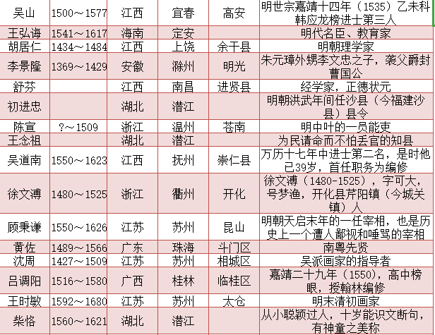「」明朝著名人物一览表
