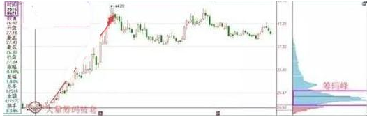 交易|股票一旦出现以下形态，说明庄家已锁定筹码，等待主升浪起飞