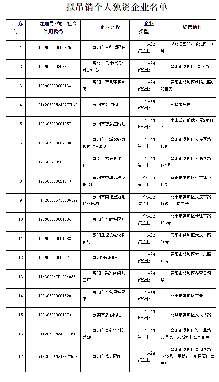 襄阳资讯网友|襄阳17家企业被处罚！拟被吊销营业执照！>>附具体名单
