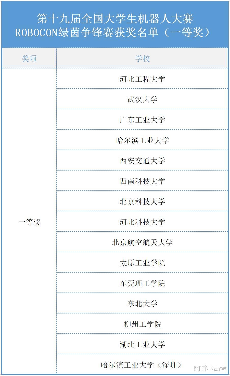 高校|全国大学生机器人大赛,普通高校异军突起,超越老牌工科强校