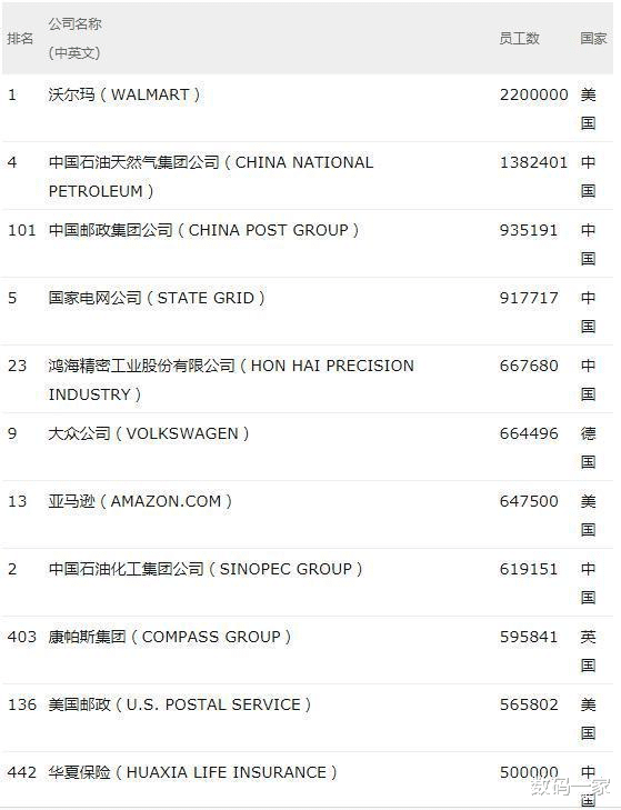 [富士康]中国员工最多的公司：富士康只排第四，榜首每年发出工资1440亿