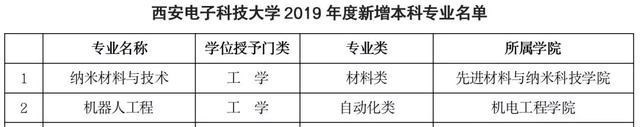 #高校#华为2019年签约高校人数前19名，这所211大学高居榜首