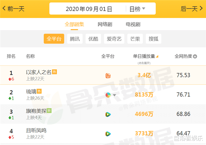 琉璃|当前日播量“吓人”的4部剧:《琉璃》仅排第2,榜首直接断层!
