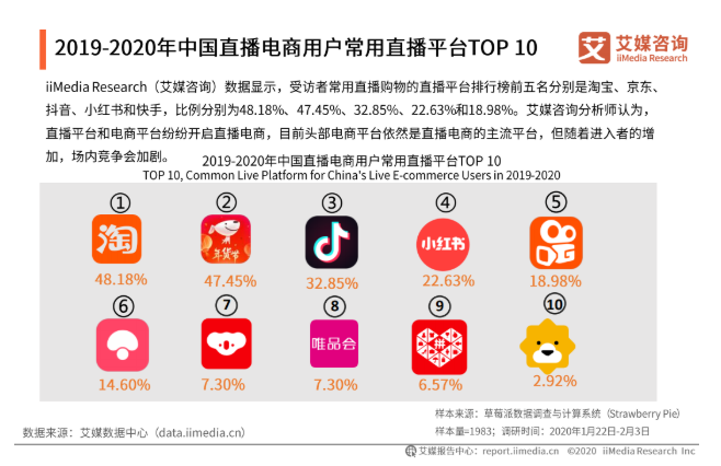 电子商务▲小红书直播内测超预期，全年交易或达几十亿，狂奔的直播电商发展趋势如何？