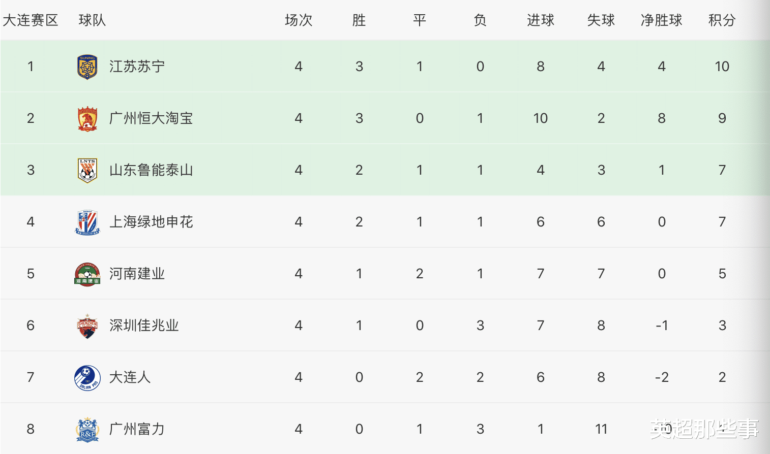 世界500强|中超最新积分榜：深圳遭3连败跌至第6，大连人绝平1胜难求