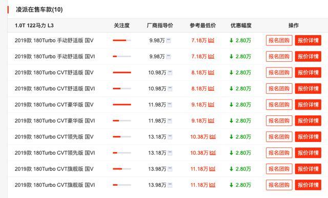 思域▲又一合资“跳水”！10万跌至7.18万，油耗4.9L，30天卖了12692辆