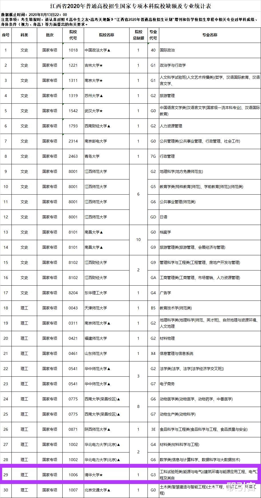 清华大学|这个省份的招生985集体断档,连清华大学都要补录,果然“冷”爆