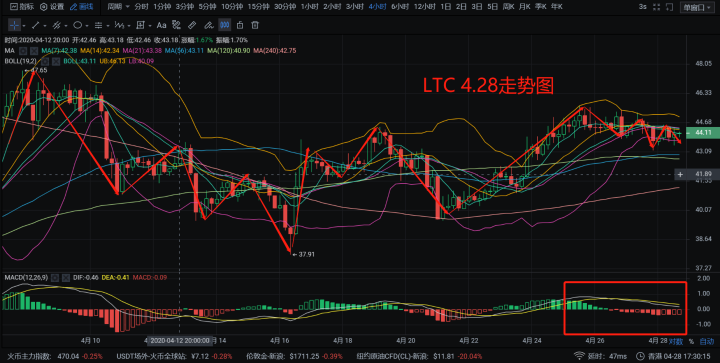 「」星河区块链4月28日比特币高位横盘市场聚焦下破位不远了